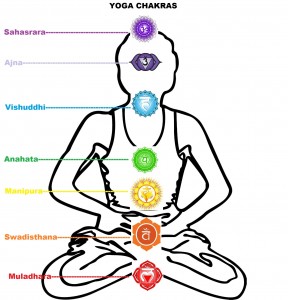 Yoga Chakras